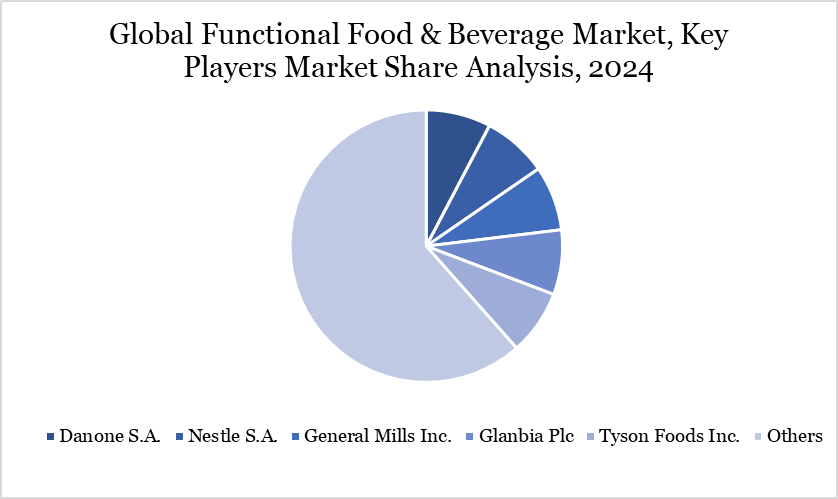 Functional Food & Beverage Market Key Players