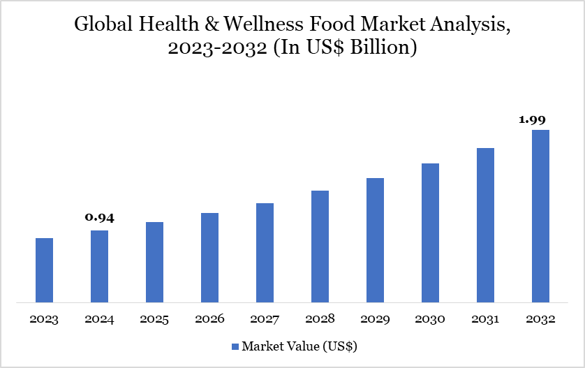 Health & Wellness Food Market 2023-2032