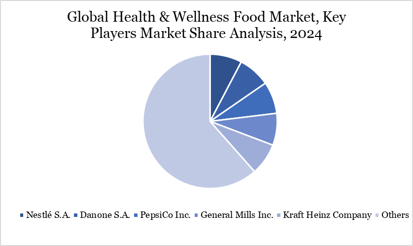 Health & Wellness Food Market Key Players