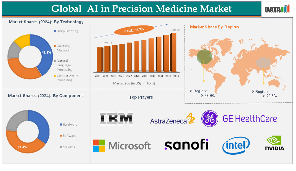 AI in precision medicine market 2025