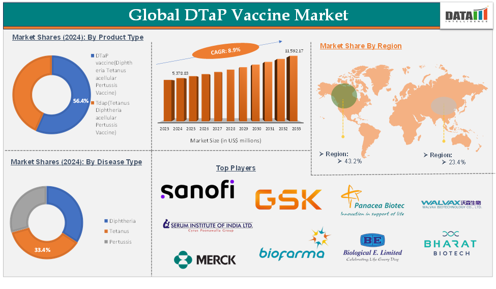 DTaP Vaccine Market 2025