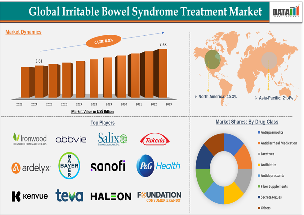 Irritable Bowel Syndrome Treatment Market 2025