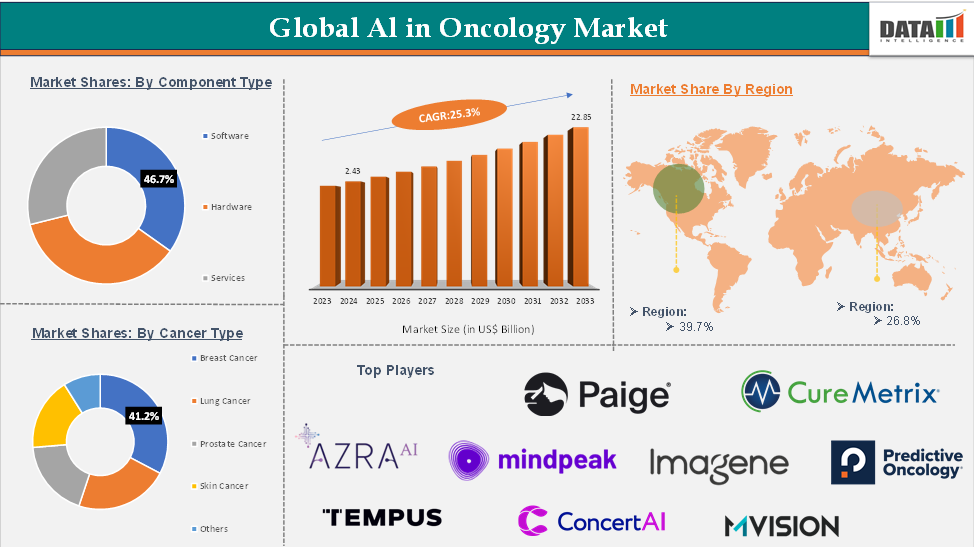 AI in oncology market 2025