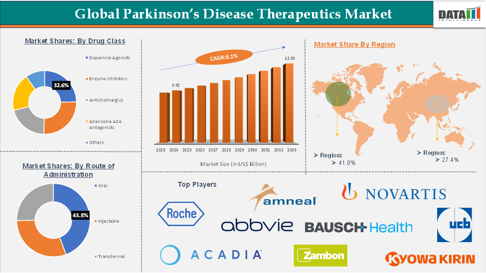 Parkinson’s Disease Therapeutics Market 2025