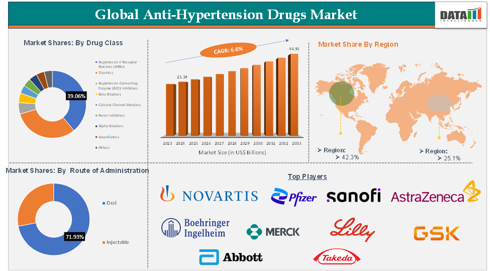 Anti-Hypertension Drugs Market 2025