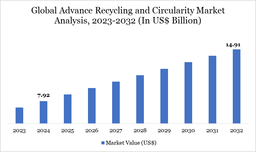 Advance Recycling and Circularity Market 2023-2032