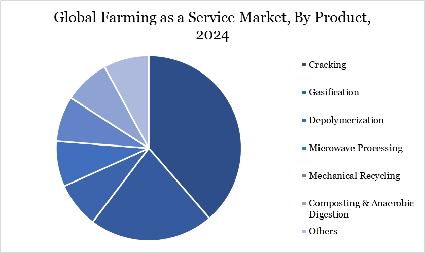 Advance Recycling and Circularity Market, by product