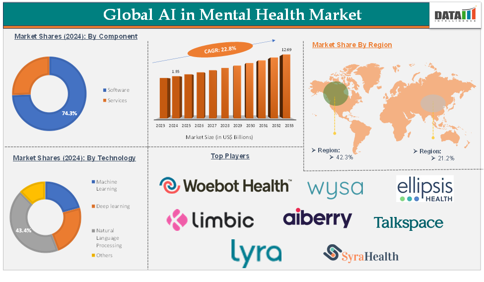 Global AI in Mental Health Market - Executive Summary