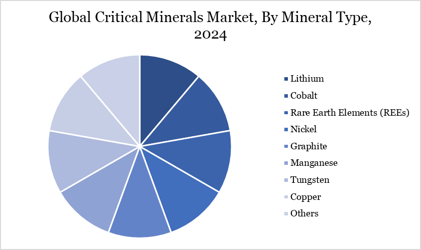 critical minerals market, by mineral type