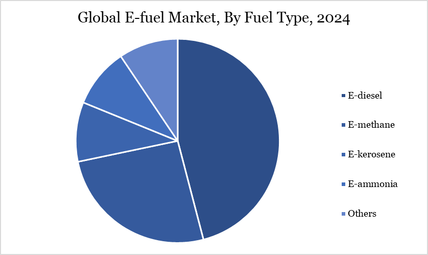 E-Fuel Market, By Fuel Type