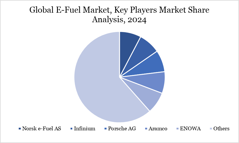 E-Fuel Market 2023-2032