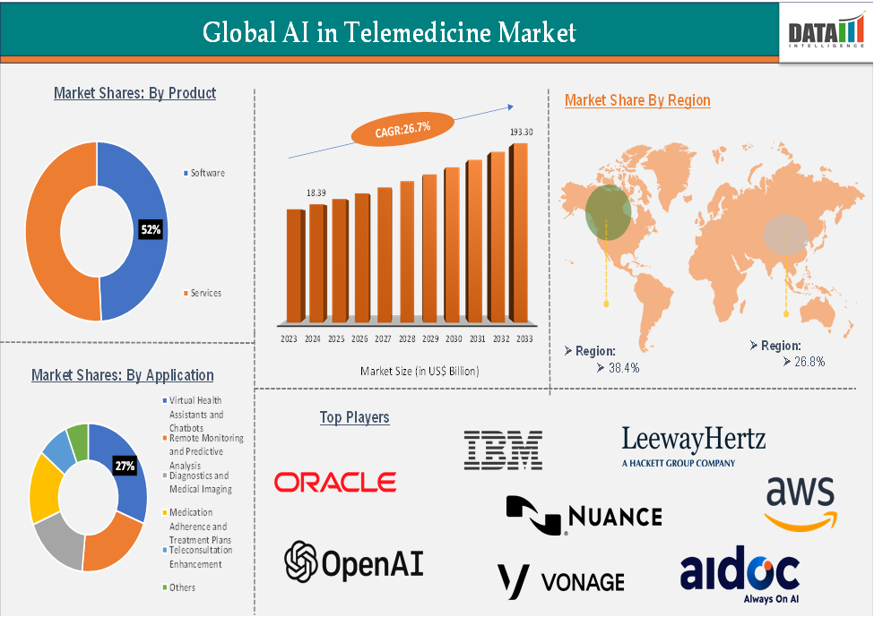 Global AI in Telemedicine Market Executive Summary