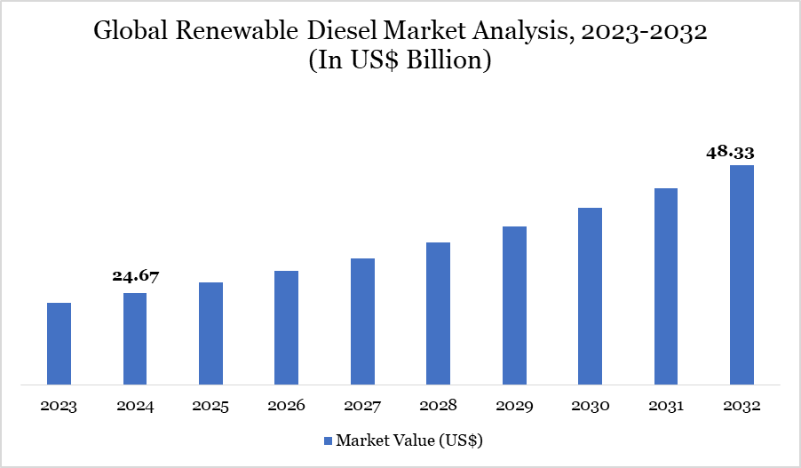Renewable Diesel Market 2023-2032