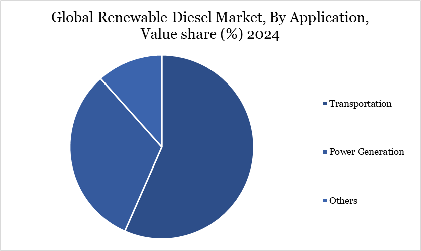 renewable diesel market, by applicaton