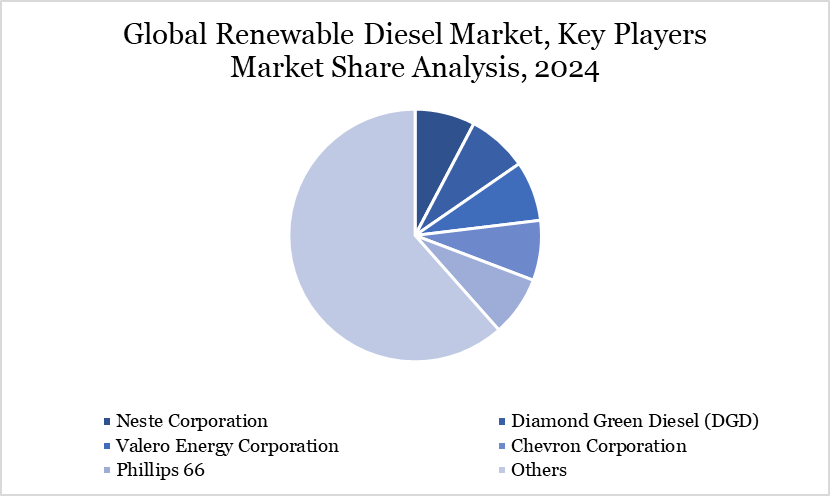 Renewable Diesel Market Key players