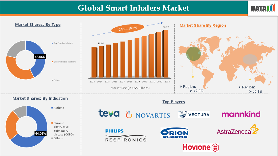 Global Smart Inhalers Market: Market Infographics