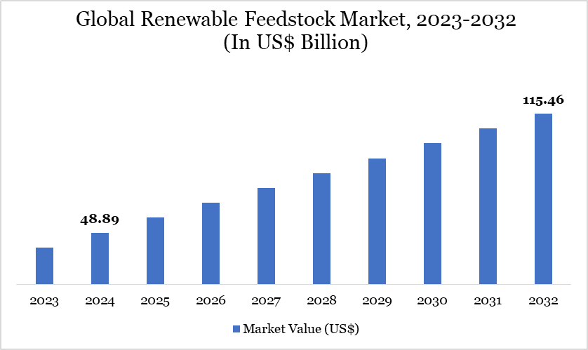 Renewable Feedstock Market 2023-2032
