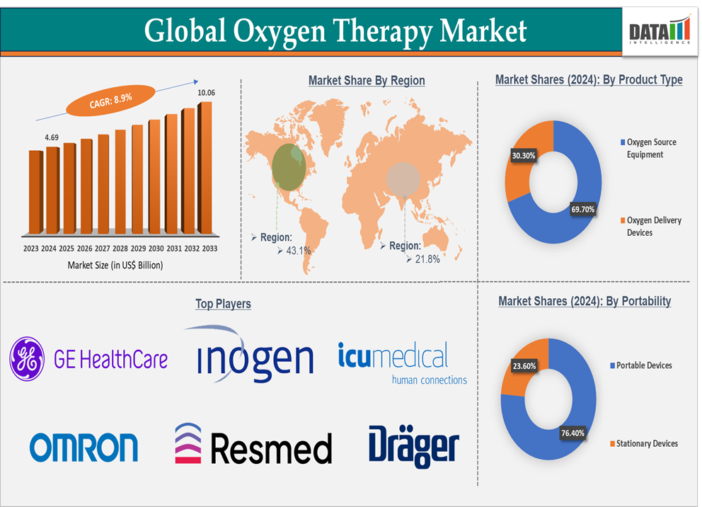 Oxygen Therapy Market Executive Summary