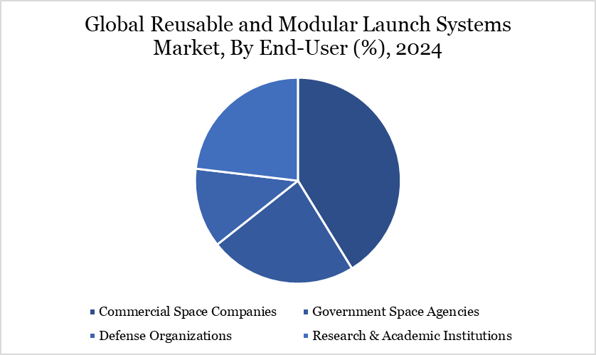 Reusable and Modular Launch Systems Market, By End User
