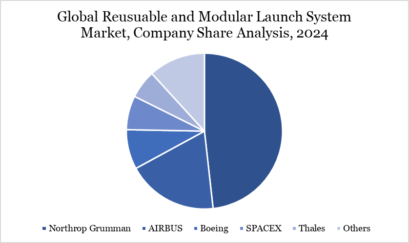 Reusable and Modular Launch Systems Market Company Share Analysis