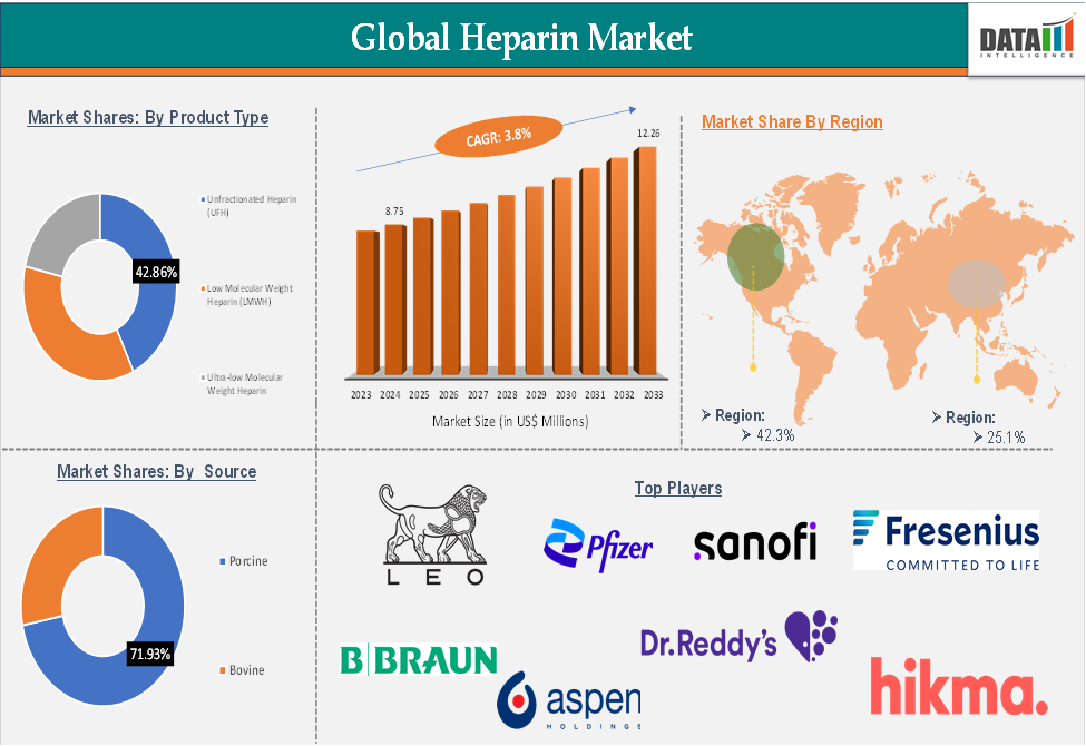 Global Heparin Market: Market Infographics