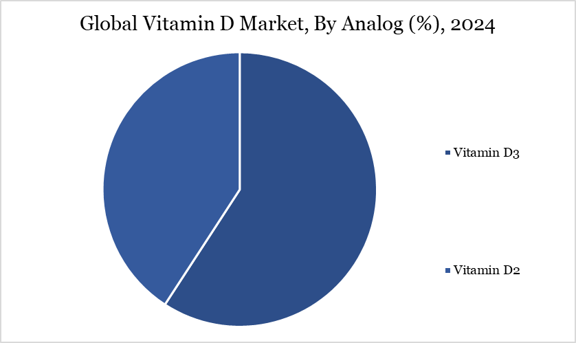 Vitamin D Market, By Analog