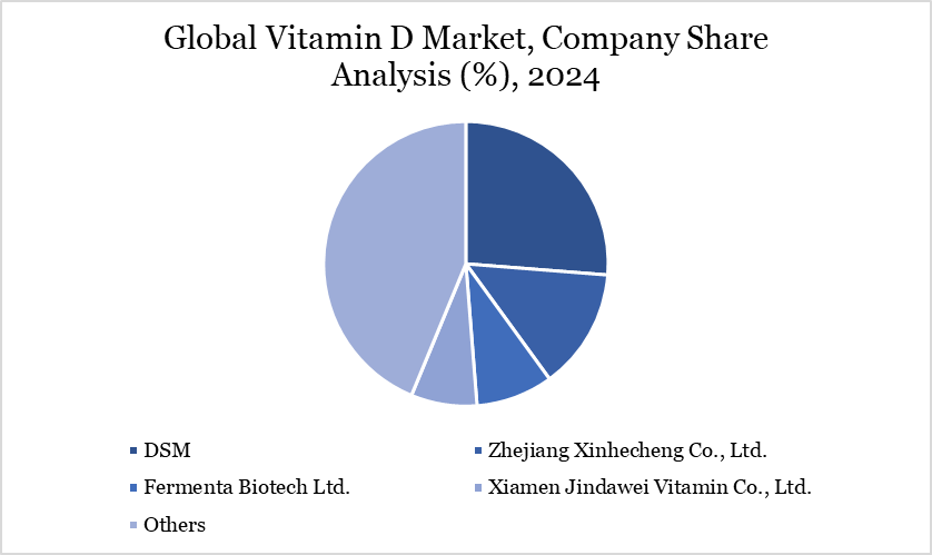Vitamin D Market Company Share Analysis