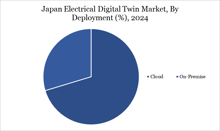 Japan electrical digital twin market, By Deployment
