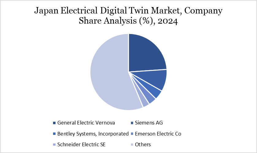Japan Electrical Digital Twin Market, Company Share Analysis