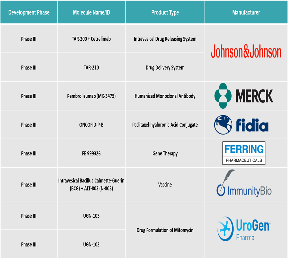 Bladder Cancer Treatment Market Pipeline Analysis
