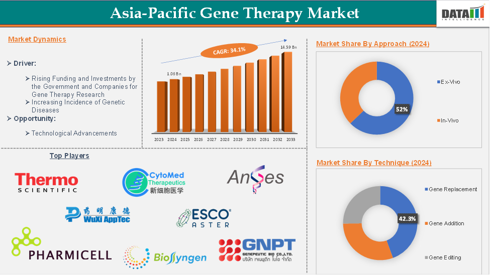 Asia-Pacific Gene Therapy Market 2025
