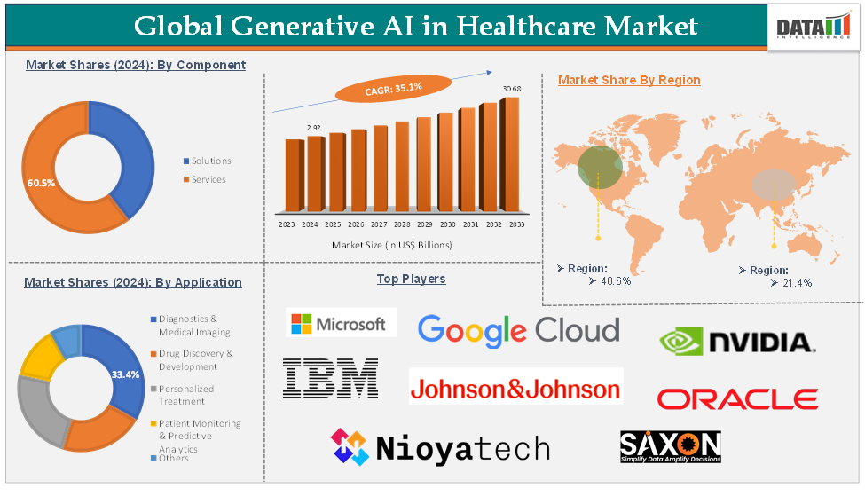 Generative AI in Healthcare Market 2025
