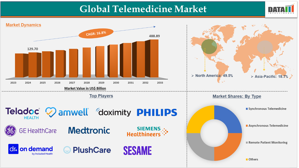 Telemedicine Market 2025