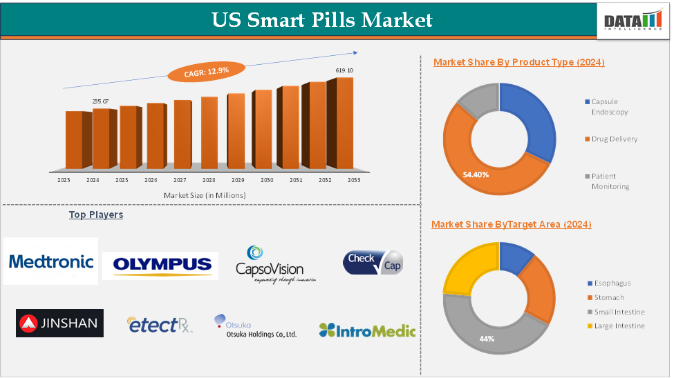 US Smart Pills Market 2025