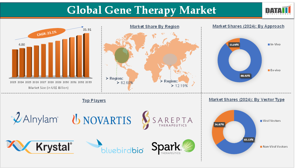 Gene Therapy Market 2025