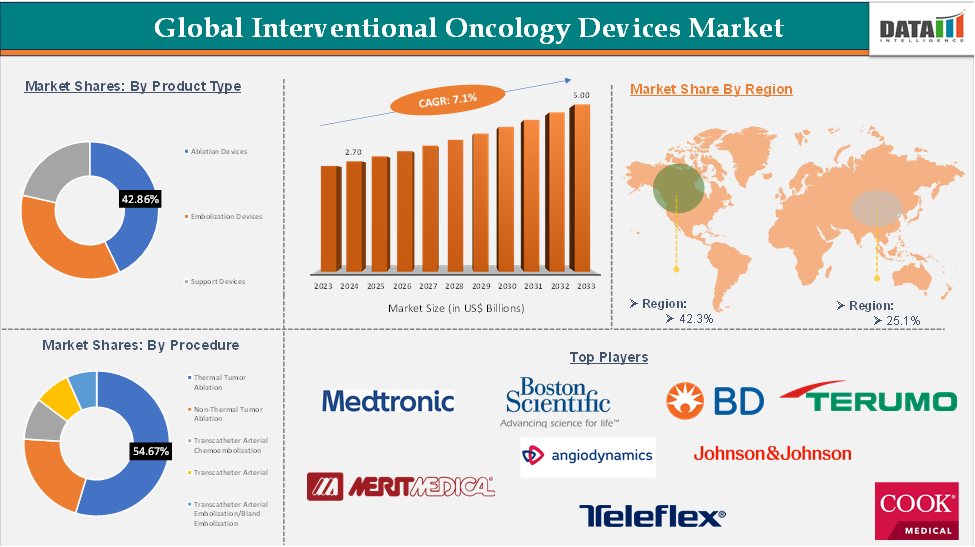 Interventional Oncology Devices Market 2025