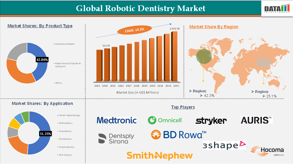 Robotic Dentistry Market 2025