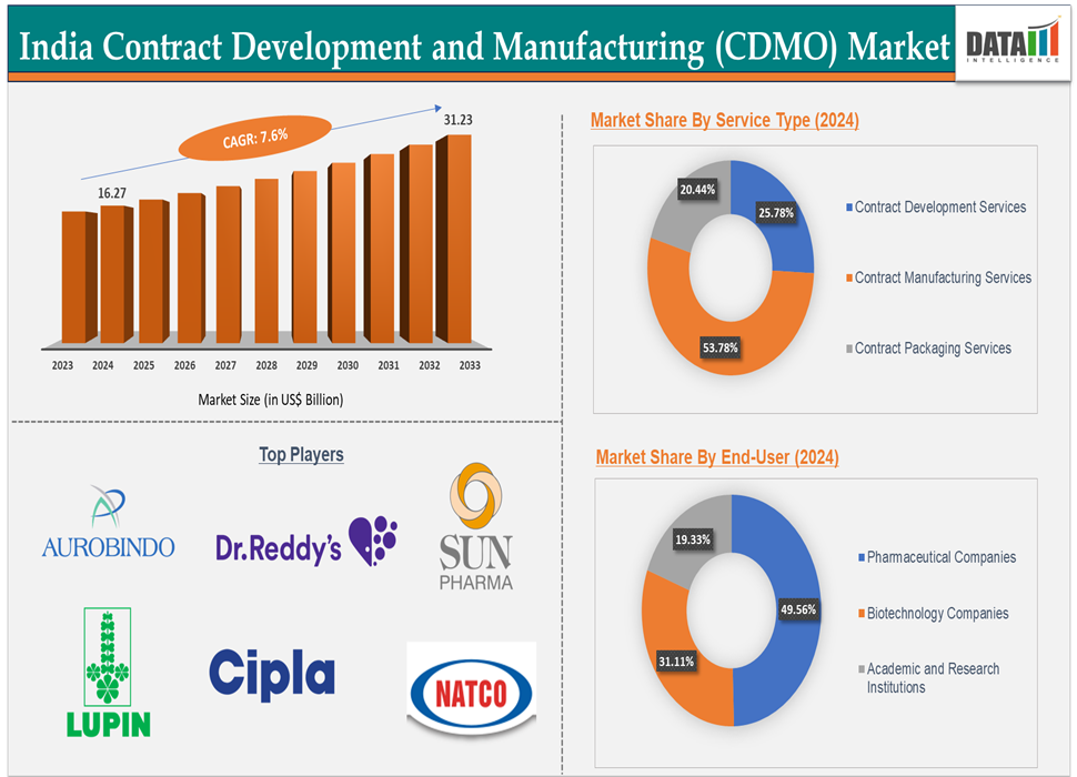 India Contract Development and Manufacturing (CDMO) Market 2025