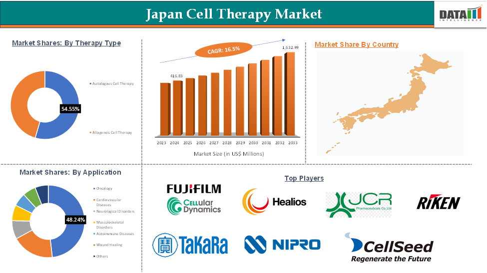 Japan Cell Therapy Market 2025