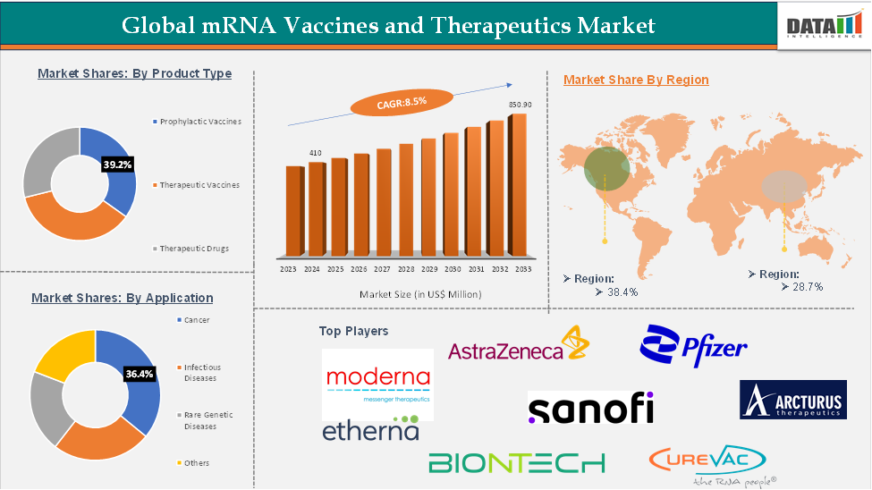 mRNA Vaccines and Therapeutics Market 2025