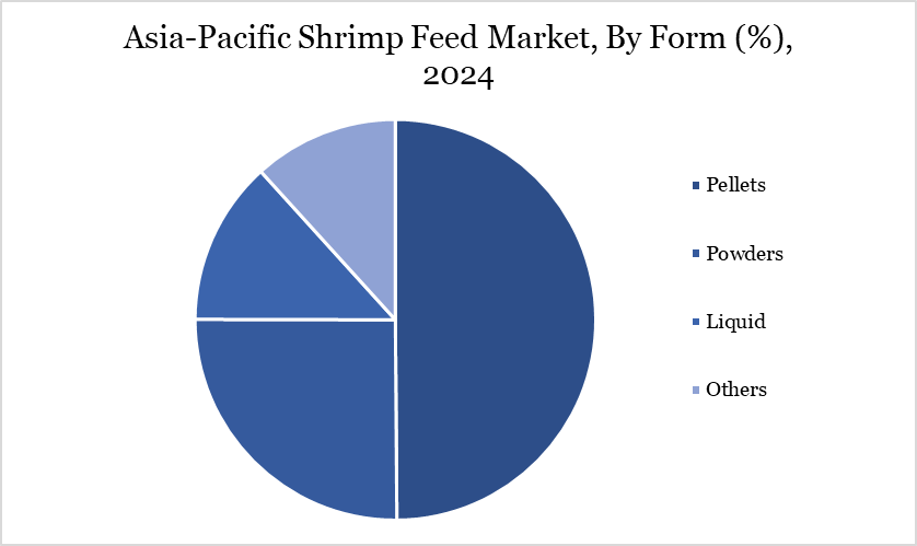 Asia-Pacific shrimp feed market, by form