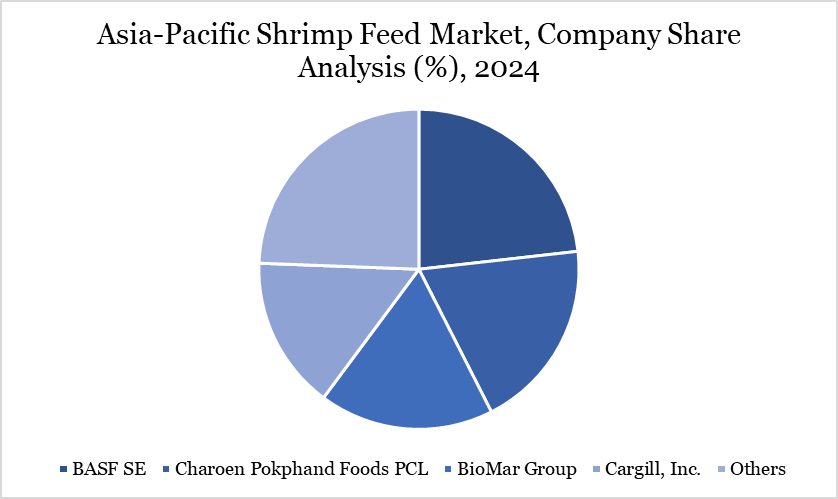 Asia Pacific Shrimp Feed Market Company Share Analysis