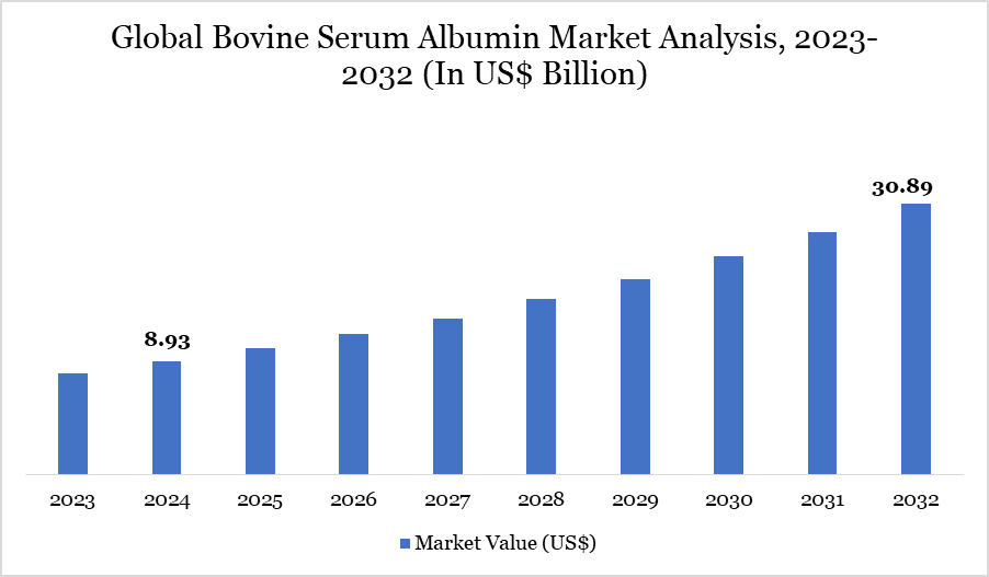 Bovine Serum Albumin Market 2023-2032