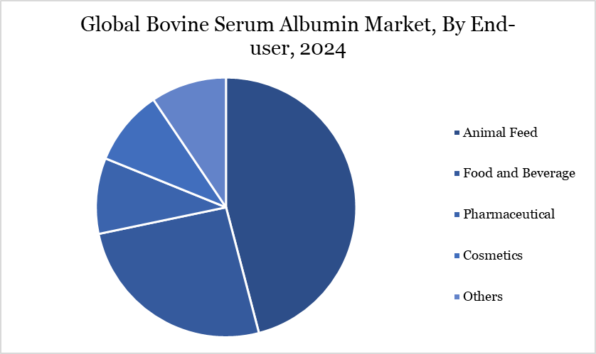 Bovine Serum Albumin Market, by end user