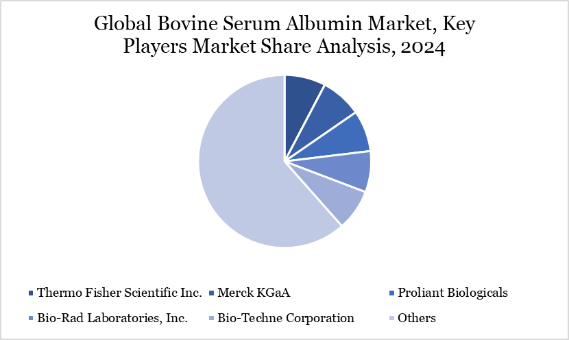 Bovine Serum Albumin Market Key Players