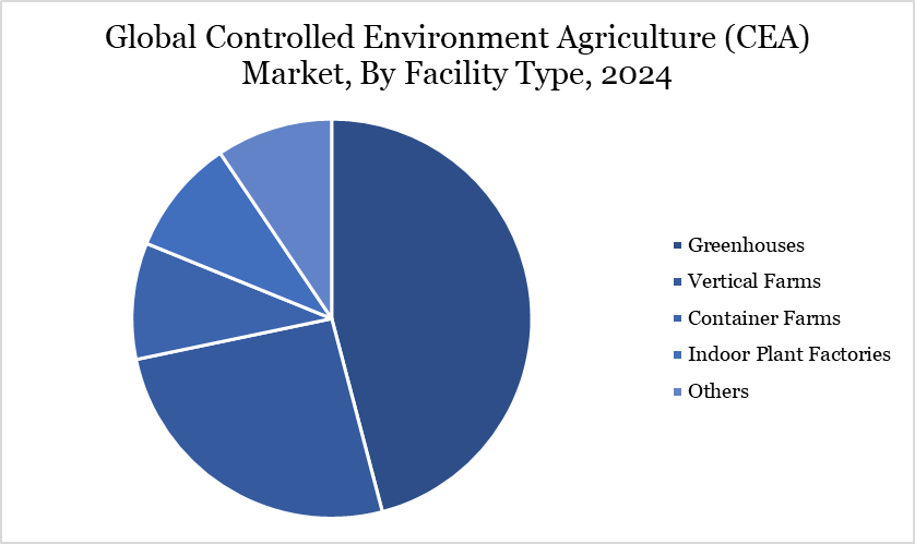 Controlled Environment Agriculture Market, By Facility Type