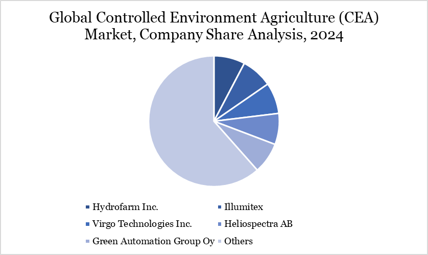Controlled Environment Agriculture Market Company Share Analysis