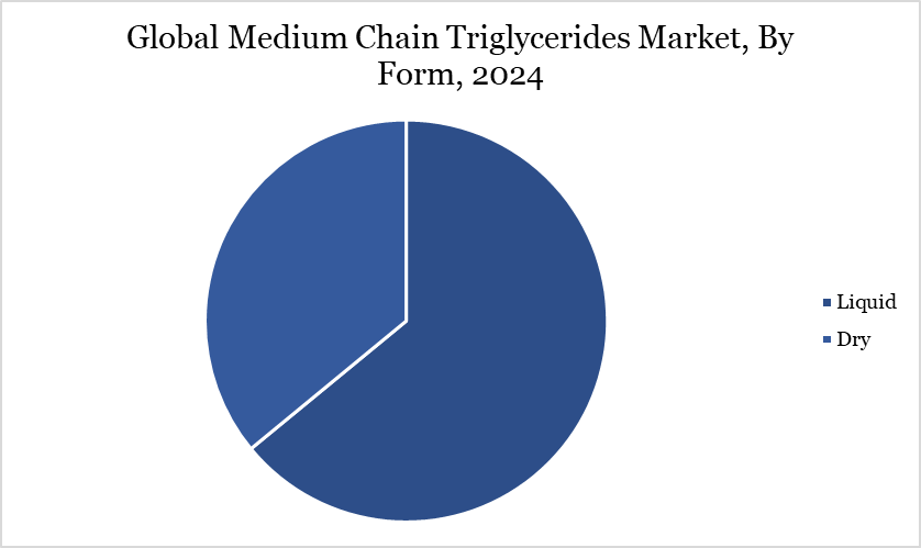 medium chain triglycerides market, by form