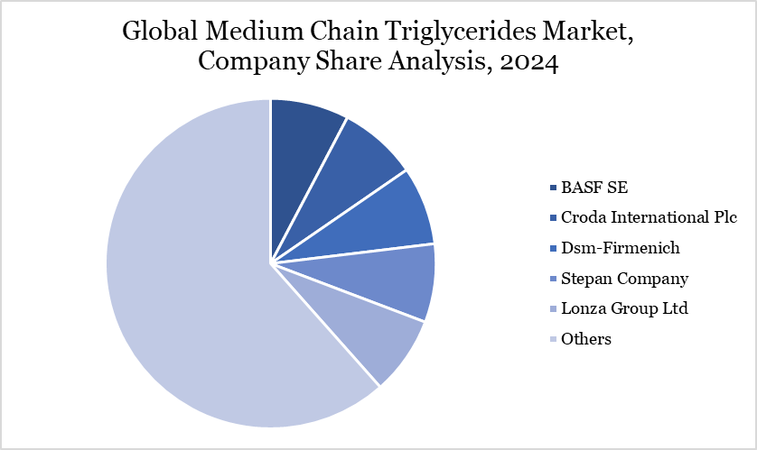 Medium Chain Triglycerides Market, Company Share Analysis