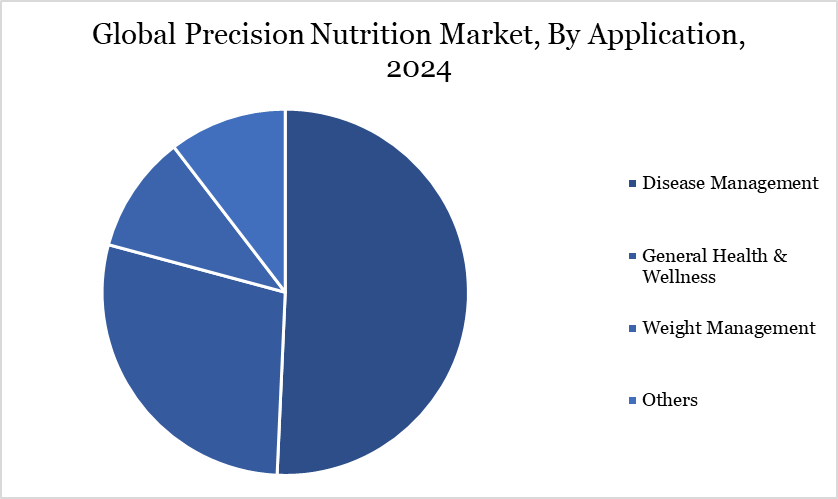precision nutrition market, by application